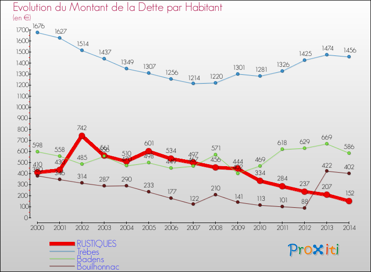 Evolution de la dette par habitant pour la commune de RUSTIQUES et les communes proches de 2000 à 2014 Comparaison de la dette par habitant pour RUSTIQUES et les communes voisines de 2000 à 2014