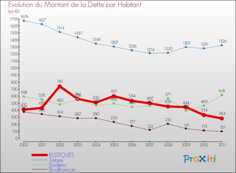 Evolution de la dette par habitant pour la commune de RUSTIQUES et les communes proches Comparaison de la dette par habitant pour RUSTIQUES et les communes voisines