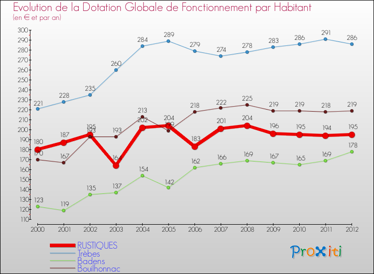 Evolution et montant de la dotation globale de fonctionnement par Habitant pour RUSTIQUES et les communes proches Comparaison des dotations globales de fonctionnement par habitant pour RUSTIQUES et les communes voisines