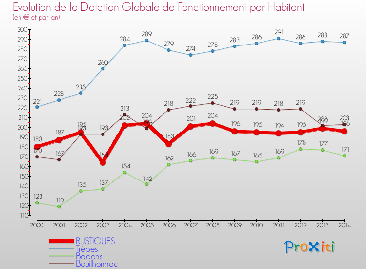 Evolution et montant de la dotation globale de fonctionnement par Habitant pour RUSTIQUES et les communes proches de 2000 à 2014. Comparaison des dotations globales de fonctionnement par habitant pour RUSTIQUES et les communes voisines de 2000 à 2014.