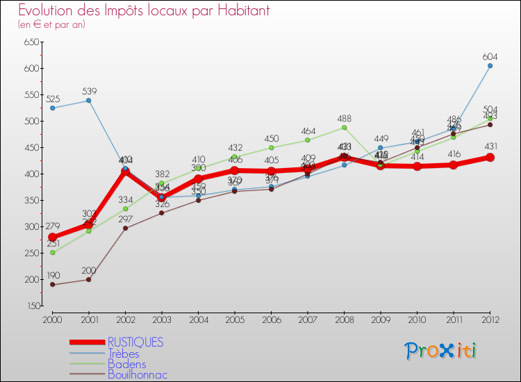 Evolution et montant des impôts locaux par Habitant pour RUSTIQUES et les communes proches Comparaison des impôts locaux par habitant pour RUSTIQUES et les communes voisines