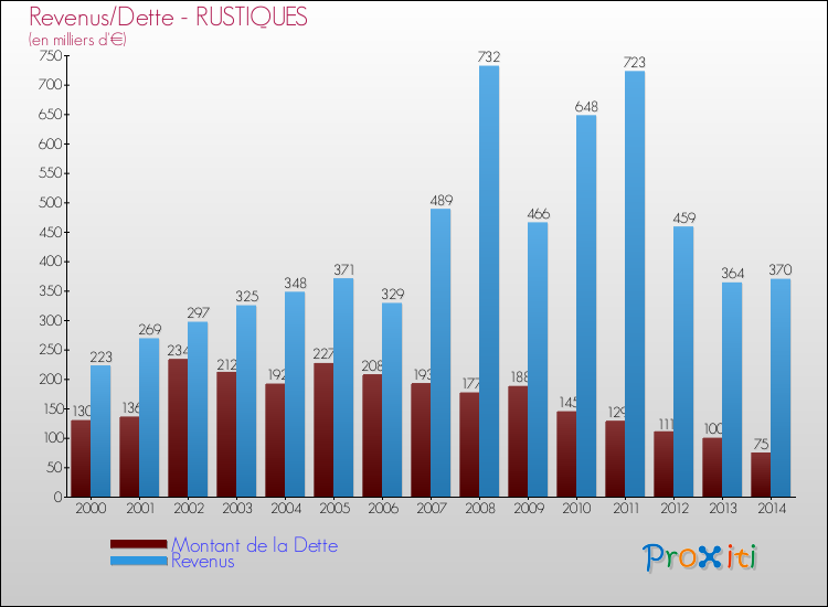 Evolution comparée de la dette et des revenus pour la commune de RUSTIQUES de 2000 à 2014 Comparaison de la dette et des revenus pour RUSTIQUES de 2000 à 2014