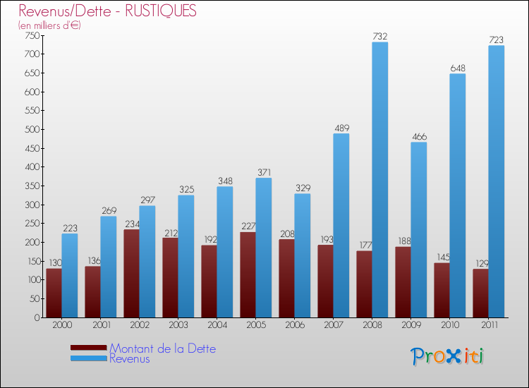 Evolution comparée de la dette et des revenus pour la commune de RUSTIQUES de 2000 à 2011 Comparaison de la dette et des revenus pour RUSTIQUES de 2000 à 2011