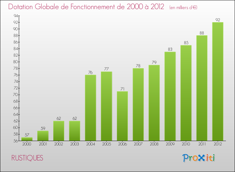 Evolution du montant de la Dotation Globale de Fonctionnement pour la commune de RUSTIQUES de 2000 à 2012 Evolution du montant de la Dotation Globale de Fonctionnement pour RUSTIQUES de 2000 à 2012