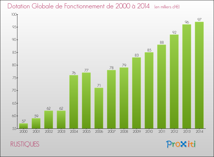 Evolution du montant de la Dotation Globale de Fonctionnement pour la commune de RUSTIQUES de 2000 à 2014 Evolution du montant de la Dotation Globale de Fonctionnement pour RUSTIQUES de 2000 à 2014