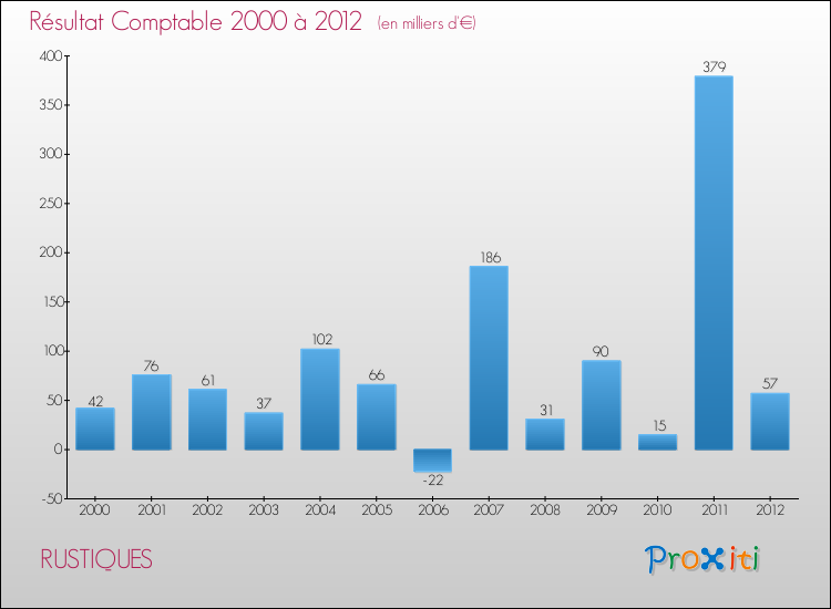 Evolution du résultat comptable pour la commune de RUSTIQUES de 2000 à 2012 Evolution du résultat comptable pour RUSTIQUES de 2000 à 2012