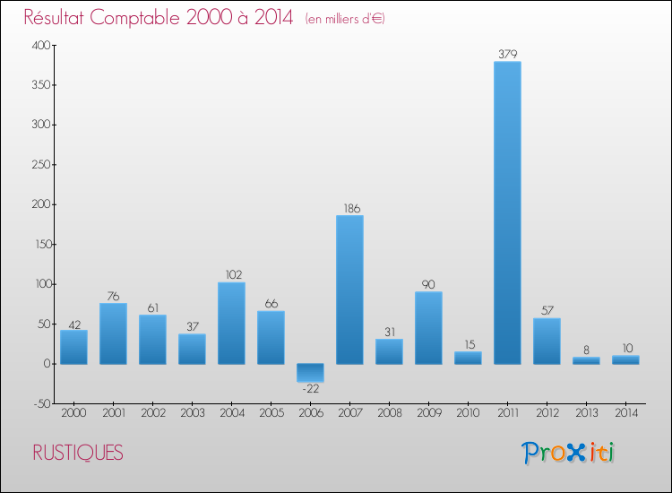 Evolution du résultat comptable pour la commune de RUSTIQUES de 2000 à 2014 Evolution du résultat comptable pour RUSTIQUES de 2000 à 2014
