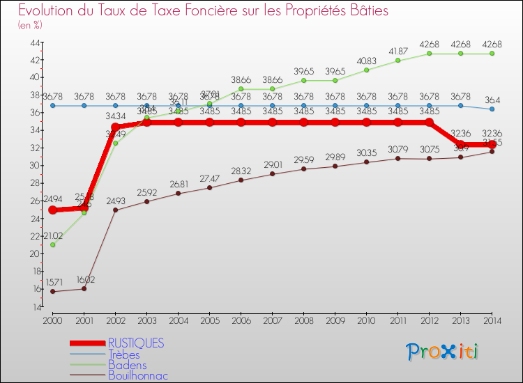 Evolution du taux de la taxe foncière sur le bati pour RUSTIQUES et les communes proches de 2000 à 2014 Comparaison des taux de taxe foncière sur le bati pour RUSTIQUES et les communes voisines de 2000 à 2014