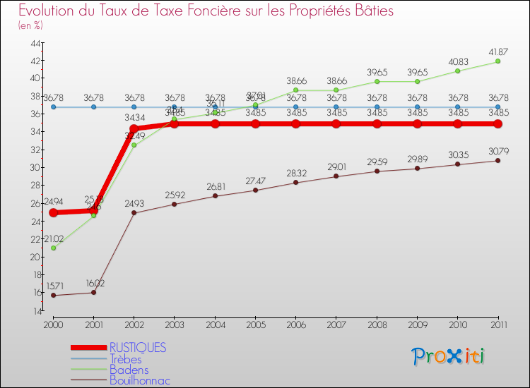Evolution du taux de la taxe foncière sur le bati pour RUSTIQUES et les communes proches Comparaison des taux de taxe foncière sur le bati pour RUSTIQUES et les communes voisines