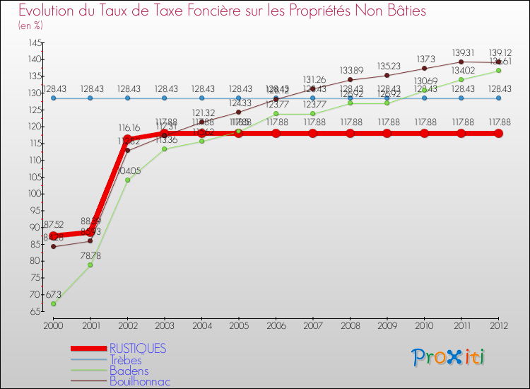 Evolution du taux de la taxe foncière sur les immeubles et terrains non batis pour RUSTIQUES et les communes proches de 2000 à 2012 Comparaison des taux de la taxe foncière sur les immeubles et terrains non batis pour RUSTIQUES et les communes voisines de 2000 à 2012