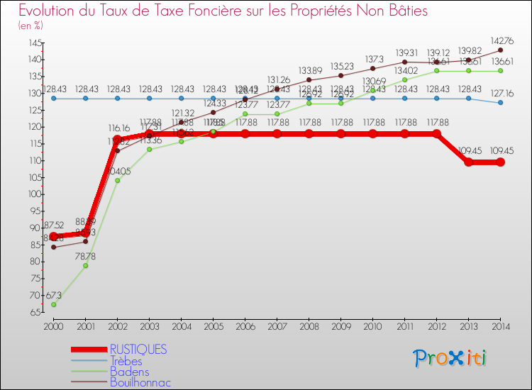 Evolution du taux de la taxe foncière sur les immeubles et terrains non batis pour RUSTIQUES et les communes proches de 2000 à 2014 Comparaison des taux de la taxe foncière sur les immeubles et terrains non batis pour RUSTIQUES et les communes voisines de 2000 à 2014