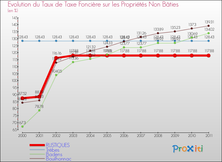 Evolution du taux de la taxe foncière sur les immeubles et terrains non batis pour RUSTIQUES et les communes proches Comparaison des taux de la taxe foncière sur les immeubles et terrains non batis pour RUSTIQUES et les communes voisines