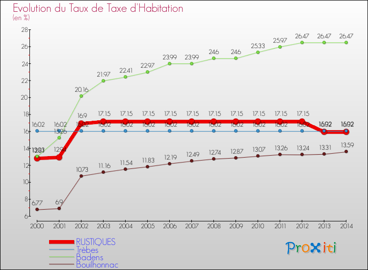 Evolution du taux de la taxe d'habitation pour RUSTIQUES et les communes proches de 2000 à 2014 Comparaison des taux de la taxe d'habitation pour RUSTIQUES et les communes voisines de 2000 à 2014