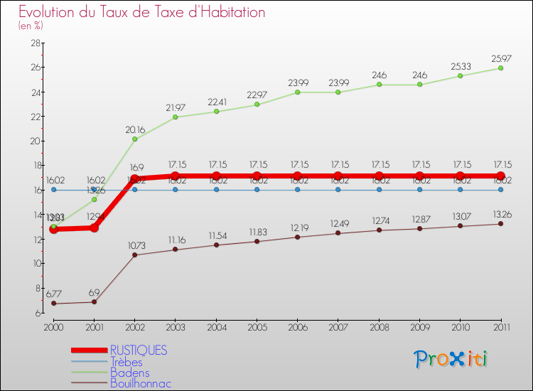Evolution du taux de la taxe d'habitation pour RUSTIQUES et les communes proches Comparaison des taux de la taxe d'habitation pour RUSTIQUES et les communes voisines