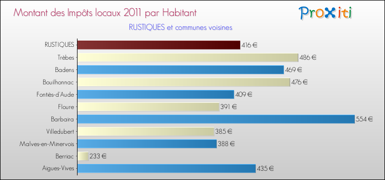 Montant des impôts locaux par Habitant pour RUSTIQUES et les communes proches Comparaison des impôts locaux par habitant pour RUSTIQUES et les communes voisines