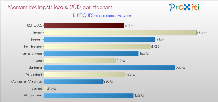 Montant des impôts locaux par Habitant pour RUSTIQUES et les communes proches Comparaison des impôts locaux par habitant pour RUSTIQUES et les communes voisines