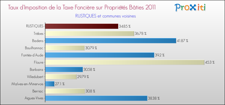 Taux d'imposition de la taxe foncière sur le bati 2011 pour RUSTIQUES et les communes proches Comparaison des taux d'imposition de la taxe foncière sur le bati 2011 pour RUSTIQUES et les communes voisines