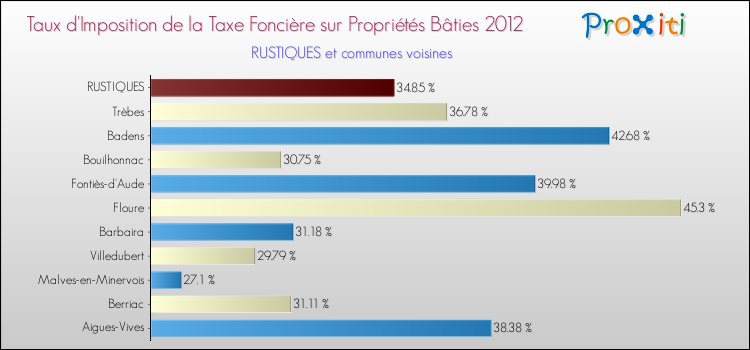 Taux d'imposition de la taxe foncière sur le bati 2012 pour RUSTIQUES et les communes proches Comparaison des taux d'imposition de la taxe foncière sur le bati 2012 pour RUSTIQUES et les communes voisines