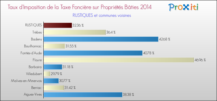 Taux d'imposition de la taxe foncière sur le bati 2014 pour RUSTIQUES et les communes proches Comparaison des taux d'imposition de la taxe foncière sur le bati 2014 pour RUSTIQUES et les communes voisines