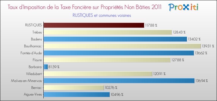 Taux d'imposition de la taxe foncière sur les immeubles et terrains non batis 2011 pour RUSTIQUES et les communes proches Comparaison des taux d'imposition de la taxe foncière sur les immeubles et terrains non batis 2011 pour RUSTIQUES et les communes voisines