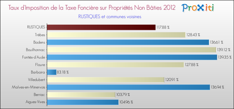 Taux d'imposition de la taxe foncière sur les immeubles et terrains non batis 2012 pour RUSTIQUES et les communes proches Comparaison des taux d'imposition de la taxe foncière sur les immeubles et terrains non batis 2012 pour RUSTIQUES et les communes voisines