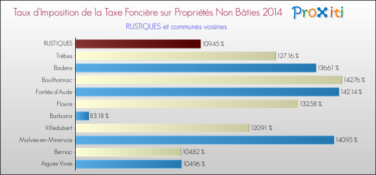 Taux d'imposition de la taxe foncière sur les immeubles et terrains non batis 2014 pour RUSTIQUES et les communes proches Comparaison des taux d'imposition de la taxe foncière sur les immeubles et terrains non batis 2014 pour RUSTIQUES et les communes voisines