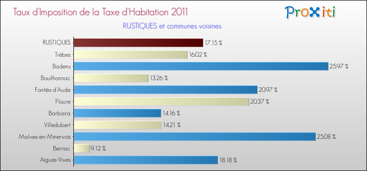 Taux d'imposition de la taxe d'habitation 2011 pour RUSTIQUES et les communes proches Comparaison des taux d'imposition de la taxe d'habitation 2011 pour RUSTIQUES et les communes voisines
