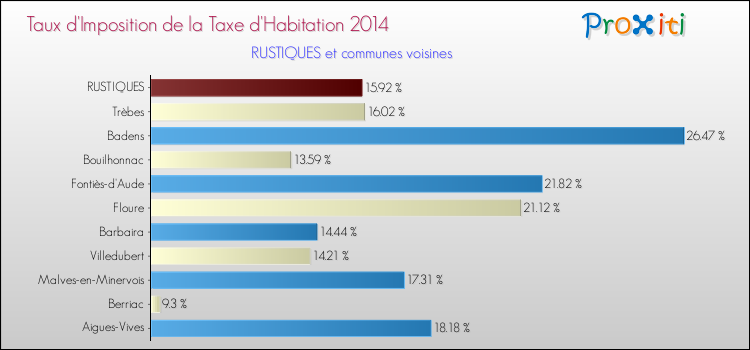 Taux d'imposition de la taxe d'habitation 2014 pour RUSTIQUES et les communes proches Comparaison des taux d'imposition de la taxe d'habitation 2014 pour RUSTIQUES et les communes voisines