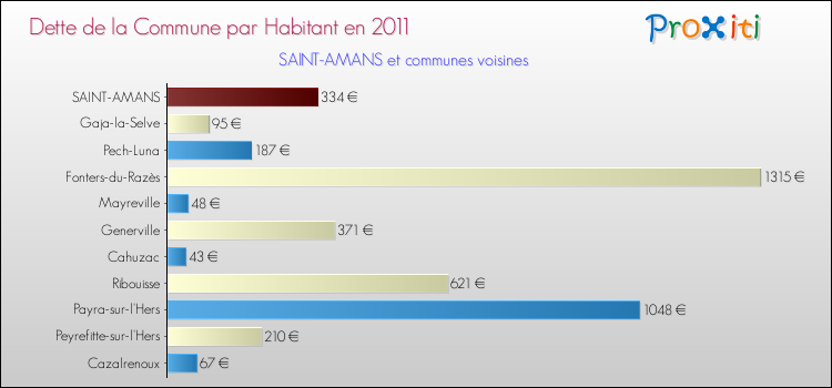 Dette par habitant de la commune en 2011 pour SAINT-AMANS et les communes proches Comparaison de la dette par habitant de la commune en 2011 pour SAINT-AMANS et les communes voisines