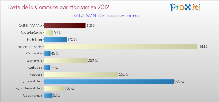 Dette par habitant de la commune en 2012 pour SAINT-AMANS et les communes proches Comparaison de la dette par habitant de la commune en 2012 pour SAINT-AMANS et les communes voisines