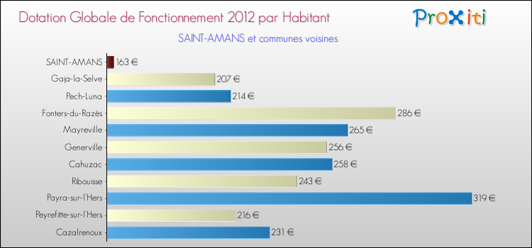 Montant des dotations globales de fonctionnement DGF par Habitant pour SAINT-AMANS et les communes proches Comparaison des des dotations globales de fonctionnement DGF par habitant pour SAINT-AMANS et les communes voisines