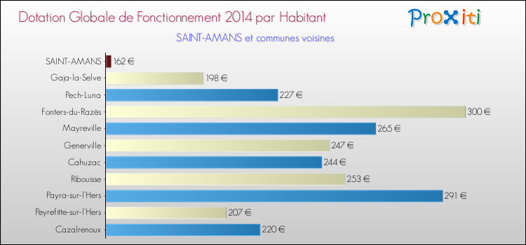Montant des dotations globales de fonctionnement DGF par Habitant pour SAINT-AMANS et les communes proches en 2014. Comparaison des des dotations globales de fonctionnement DGF par habitant pour SAINT-AMANS et les communes voisines en 2014.