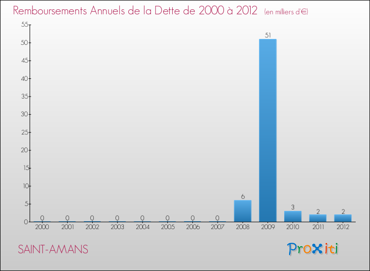 Evolution de l'annuité de la dette pour la commune de SAINT-AMANS de 2000 à 2012 Annuités de la dette pour SAINT-AMANS de 2000 à 2012
