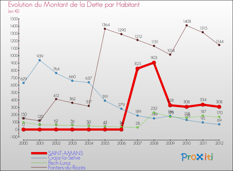 Evolution de la dette par habitant pour la commune de SAINT-AMANS et les communes proches de 2000 à 2012 Comparaison de la dette par habitant pour SAINT-AMANS et les communes voisines de 2000 à 2012