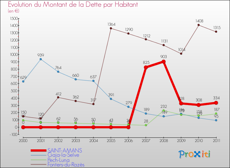 Evolution de la dette par habitant pour la commune de SAINT-AMANS et les communes proches Comparaison de la dette par habitant pour SAINT-AMANS et les communes voisines
