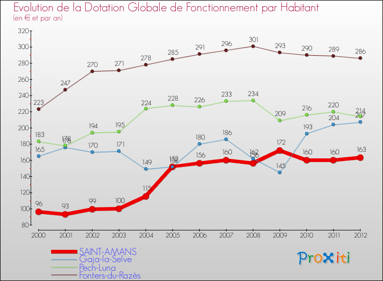 Evolution et montant de la dotation globale de fonctionnement par Habitant pour SAINT-AMANS et les communes proches Comparaison des dotations globales de fonctionnement par habitant pour SAINT-AMANS et les communes voisines