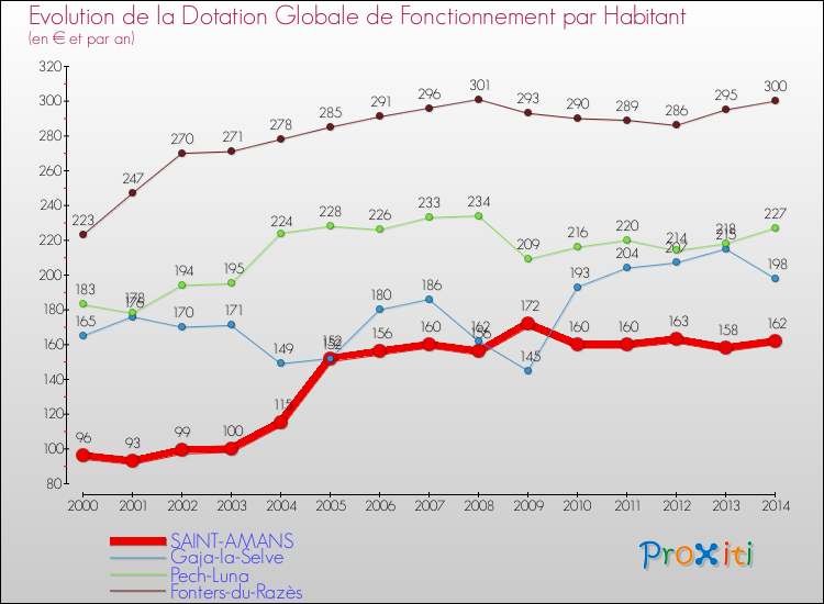 Evolution et montant de la dotation globale de fonctionnement par Habitant pour SAINT-AMANS et les communes proches de 2000 à 2014. Comparaison des dotations globales de fonctionnement par habitant pour SAINT-AMANS et les communes voisines de 2000 à 2014.