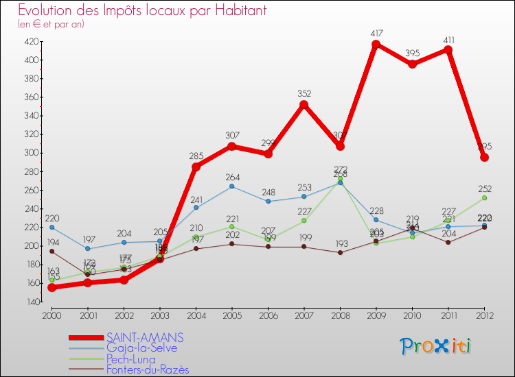 Evolution et montant des impôts locaux par Habitant pour SAINT-AMANS et les communes proches Comparaison des impôts locaux par habitant pour SAINT-AMANS et les communes voisines