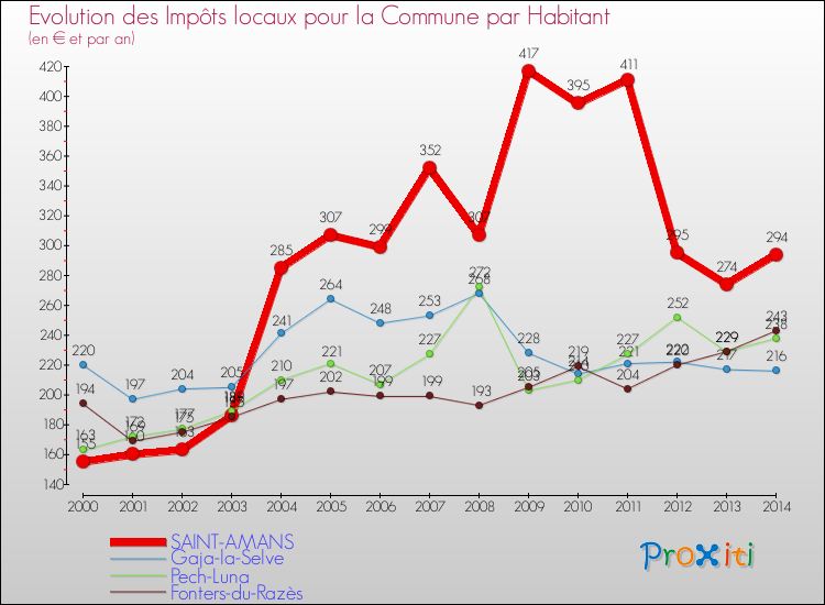 Evolution et montant des impôts locaux par Habitant pour SAINT-AMANS et les communes proches de 2000 à 2014 Comparaison des impôts locaux par habitant pour SAINT-AMANS et les communes voisines de 2000 à 2014