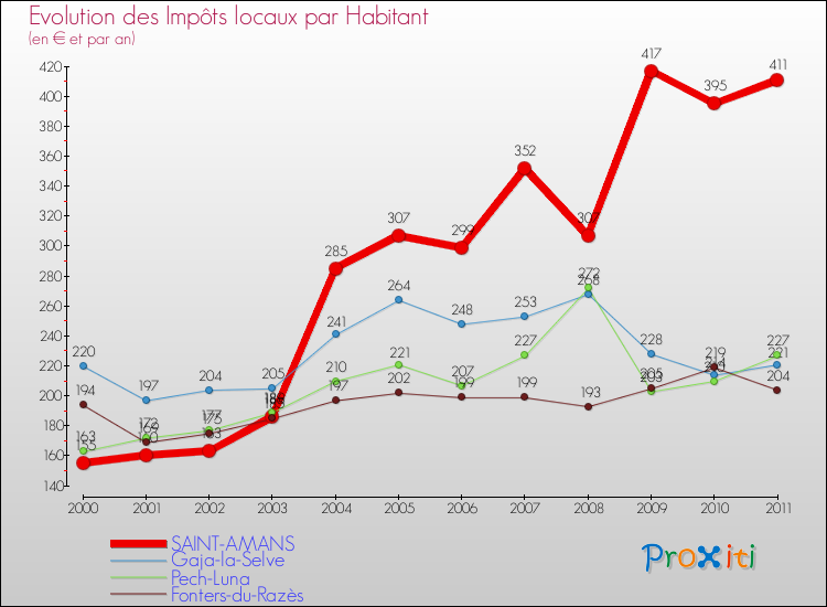 Evolution et montant des impôts locaux par Habitant pour SAINT-AMANS et les communes proches Comparaison des impôts locaux par habitant pour SAINT-AMANS et les communes voisines