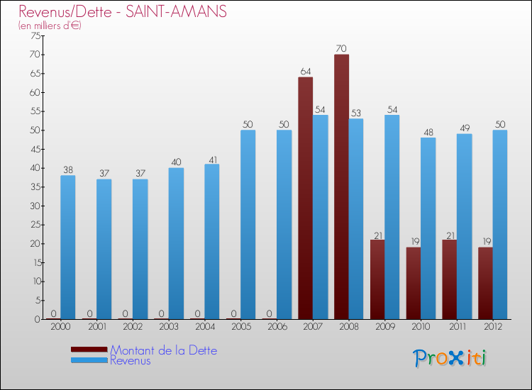 Evolution comparée de la dette et des revenus pour la commune de SAINT-AMANS de 2000 à 2012 Comparaison de la dette et des revenus pour SAINT-AMANS de 2000 à 2012