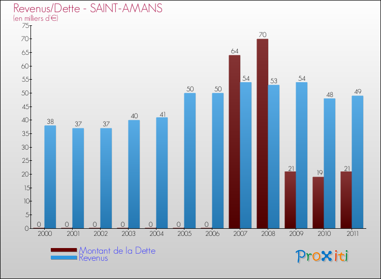 Evolution comparée de la dette et des revenus pour la commune de SAINT-AMANS de 2000 à 2011 Comparaison de la dette et des revenus pour SAINT-AMANS de 2000 à 2011