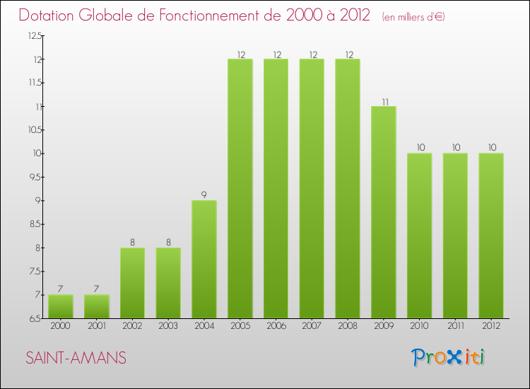 Evolution du montant de la Dotation Globale de Fonctionnement pour la commune de SAINT-AMANS de 2000 à 2012 Evolution du montant de la Dotation Globale de Fonctionnement pour SAINT-AMANS de 2000 à 2012