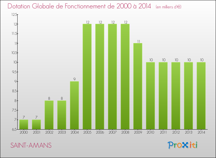 Evolution du montant de la Dotation Globale de Fonctionnement pour la commune de SAINT-AMANS de 2000 à 2014 Evolution du montant de la Dotation Globale de Fonctionnement pour SAINT-AMANS de 2000 à 2014