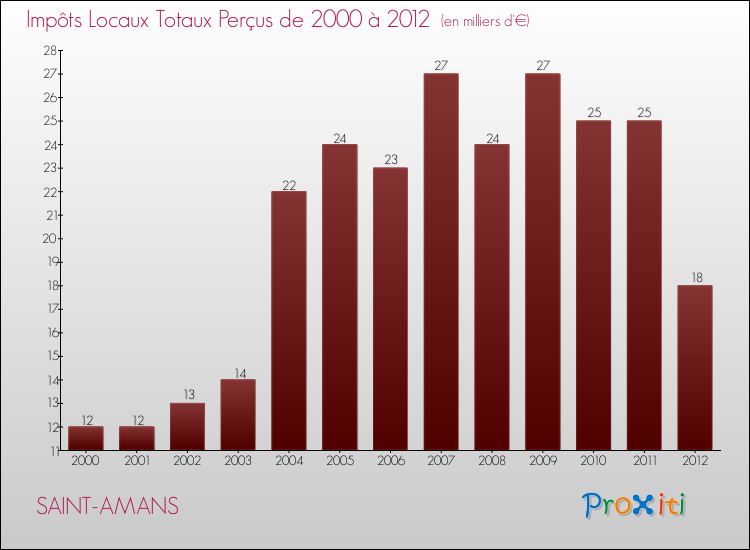 Evolution des Impôts Locaux pour la commune de SAINT-AMANS de 2000 à 2012 Evolution des Impôts Locaux pour SAINT-AMANS de 2000 à 2012