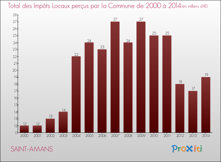 Evolution des Impôts Locaux pour la commune de SAINT-AMANS de 2000 à 2014 Evolution des Impôts Locaux pour SAINT-AMANS de 2000 à 2014