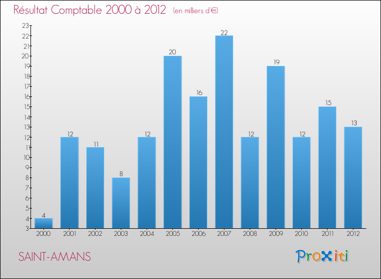 Evolution du résultat comptable pour la commune de SAINT-AMANS de 2000 à 2012 Evolution du résultat comptable pour SAINT-AMANS de 2000 à 2012