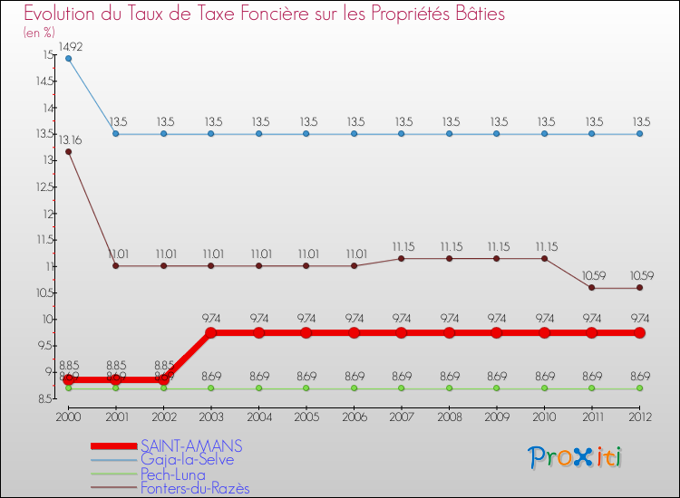 Evolution du taux de la taxe foncière sur le bati pour SAINT-AMANS et les communes proches de 2000 à 2012 Comparaison des taux de taxe foncière sur le bati pour SAINT-AMANS et les communes voisines de 2000 à 2012
