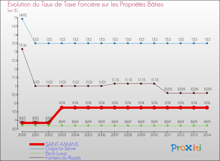 Evolution du taux de la taxe foncière sur le bati pour SAINT-AMANS et les communes proches de 2000 à 2014 Comparaison des taux de taxe foncière sur le bati pour SAINT-AMANS et les communes voisines de 2000 à 2014