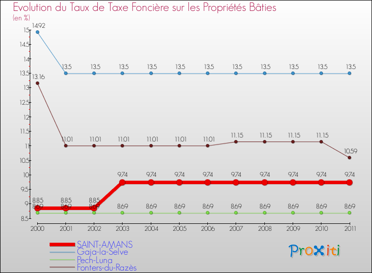 Evolution du taux de la taxe foncière sur le bati pour SAINT-AMANS et les communes proches Comparaison des taux de taxe foncière sur le bati pour SAINT-AMANS et les communes voisines